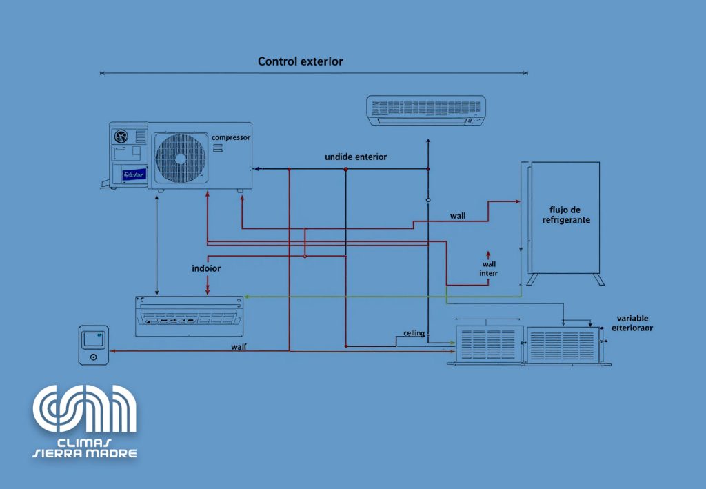 Funcionamiento de un sistema VRF: la unidad exterior y sus múltiples unidades interiores distribuyen el aire acondicionado a diferentes espacios en un edificio.